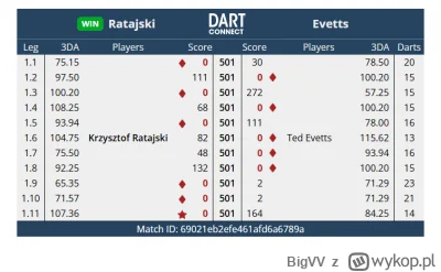 BigVV - #dart 3-1 dla angoli w pierwszej rundzie ( ͡° ͜ʖ ͡°) zgodnie z przewidywaniam...