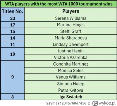 Szymas1234576847456 - Iga wczoraj wygrała 8 turniej WTA 1000. Tak prezentuje się na t...