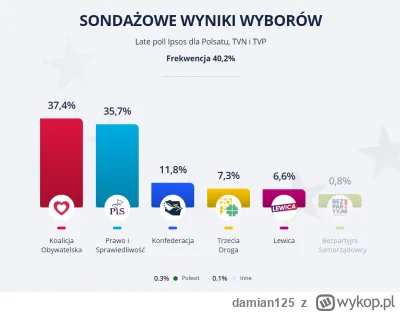 damian125 - No to mamy Late Poll. Żeby się nie okazało, że PiS wyprzedzi KO, a patrzą...