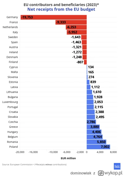 dominowiak - @jim_carrey: ale ty masz stare dane LEWAKU, na nowych z 2023 Polska wyra...
