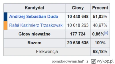 pomidorowymichal1 - @PaulLester1391: Szczyt popularności PiS i TVP piorące mózgi star...