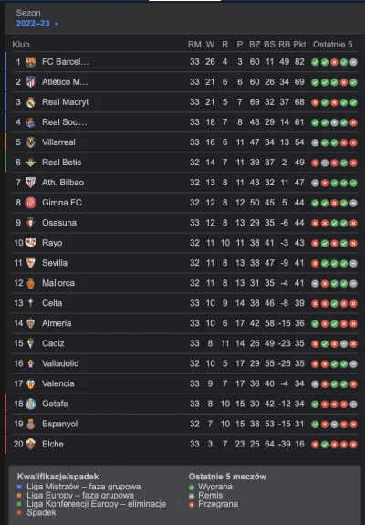 u_k1 - @Matpiotr: Według Google 1-4 to faza grupowa LM (np w Ekstraklasie masz za 1 m...