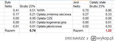 DRESIARZZ - >nie no prąd masz 30gr za 1kWh. Reszta to opłaty nie zależne od dystrybut...