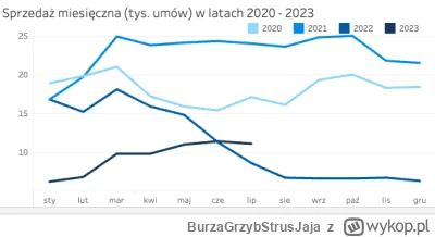BurzaGrzybStrusJaja - > W lipcu 2023 r. o kredyt mieszkaniowy wnioskowało łącznie 43,...