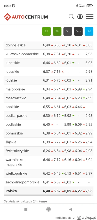 mdlejtecole - Paliwo nie podrożeje, chyba że 15groszy pierwszego dnia po wyborach.
Wc...