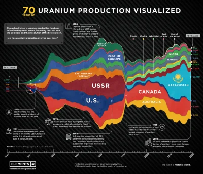 Sweet-Jesus - Produkcja Uranu. Widoczne są ogromne wahania ilości produkowanego uranu...