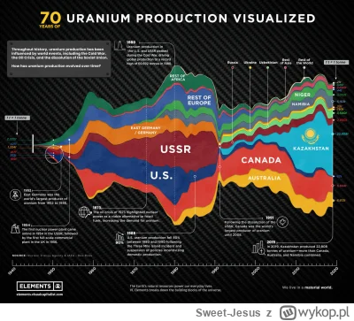 Sweet-Jesus - Produkcja Uranu. Widoczne są ogromne wahania ilości produkowanego uranu...