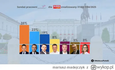 mariusz-madejczyk - Wleciał nowy sondaż...

#polityka #wybory