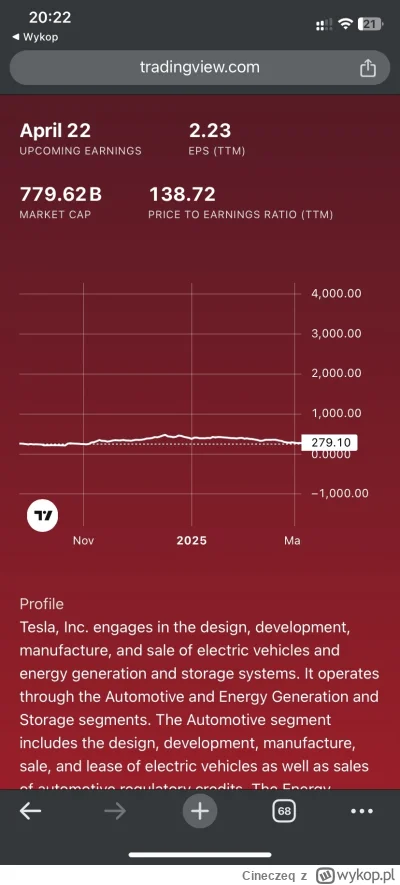 Cineczeq - Ruszy się ta Tesla coś czy będzie już zawsze taki boczniak? #gielda