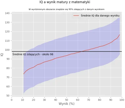 sorek - Powodzenia #matura przypominam o zależności matury z #matematyka z #iq ( ͡°( ...