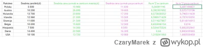 CzaryMarek - Tabelka cen nieruchów według Numbeo: 

#kanalzero #nieruchomości #debata