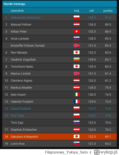 FiligranowyYukiyaSato - Zniszczoł ma chyba chrapkę na jakieś top 10 dzisiaj #skoki