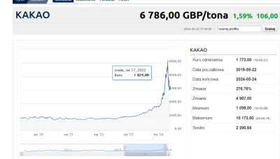 nith - @the_red: Ceny kakao bardzo mocno poszył w górę w 1 kwartale. Myślę, że to moż...