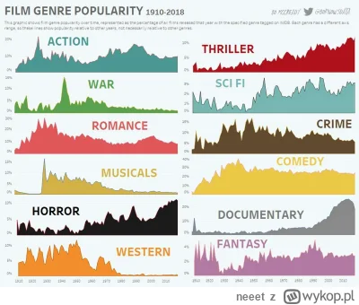 n.....t - Popularność gatunków filmowych w latach 1910 - 2018
#filmy #ciekawostki