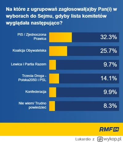 Lukardio - United Survey dla DG i RM FM

PiS - 32,3% +0,1
Koalicja Obywatelska - 25,7...