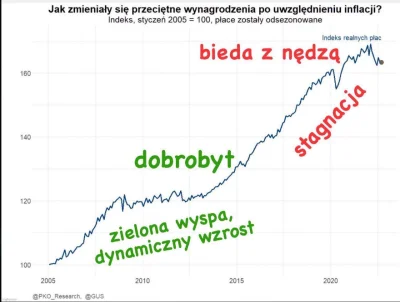 Bubbo - @onomatopejusz: No czuję, siła nabywcza Polaków urosła w #!$%@? przez ostatni...