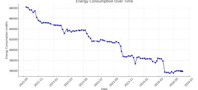 Don_Kichot - Czy taki wykres spadku pojemności baterii w czasie jest w miarę prawidło...