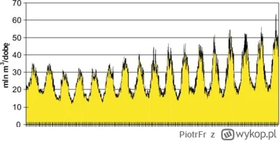 PiotrFr - @powodzenia: bo zużycie w zimie jest znacznie wyższe niż przez resztę roku....