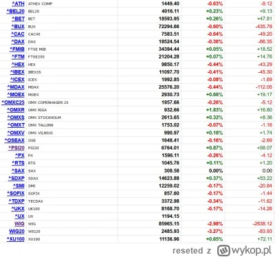 reseted - GPW to jest jednak gówno, w USA pierdną to tutaj się zabijają. 
Inne giełdy...