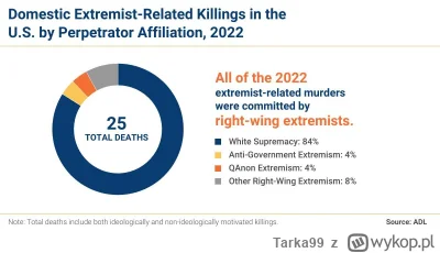 Tarka99 - @bossssob: tyle że według statystyk to nie skrajna lewica łapie za b--ń i m...