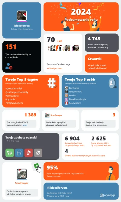 ibleedforyou - Mój rok na Wykopie – liczby, emocje i najlepsze momenty! Sprawdź moje ...