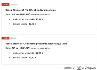 enron - #krakow #wybory emocje jak na grzybobraniu, ale takim w którym po lesie grasu...