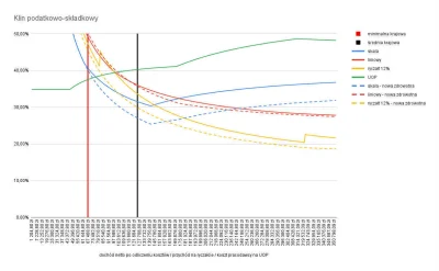 Florek10 - @Need: o jakiej ty równej stawce piszesz? XD Przecież nasz system podatkow...