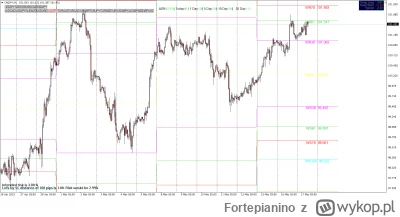 Fortepianino - CADJPY do końca tygodnia long czy short? #forex #giełda