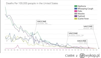 Cbtl94 - @TomPo75: a tak szczepionki "spowodowały spadek" / "wyeliminowały" zachorowa...