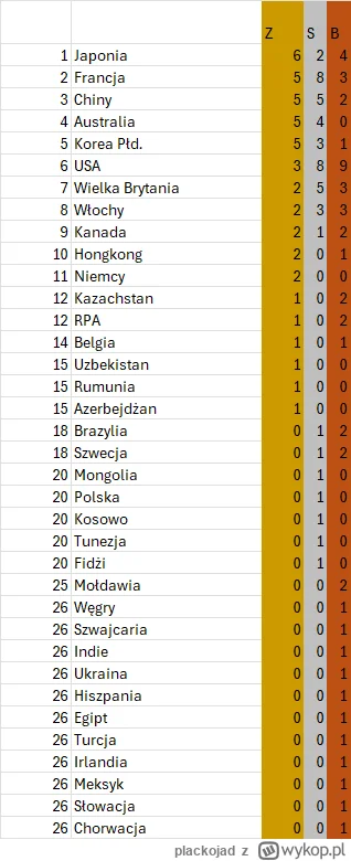 plackojad - Klasyfikacja medalowa. Na czele nadal Japończycy. Amerykanie dopiero na s...