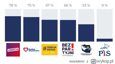 misiekmr - Kto da mniej dla pisu? ( ͡° ͜ʖ ͡°)
tak naprawdę lewica obecnie mnie obrzyd...