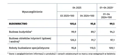 darek-jg - @ossprime: akurat drogi i mosty wzrosły
