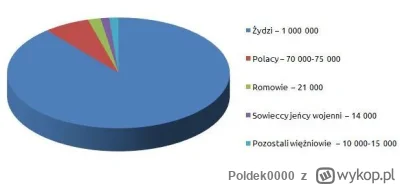 Poldek0000 - @ToksycznyArek 
Większość Żydów mieszkających w Polsce otrzymała polskie...