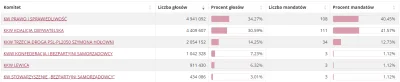 welnor - @raul7788: @pogromca_kucy w sejmikach jest ponad 500 miejsc a na ten moment ...