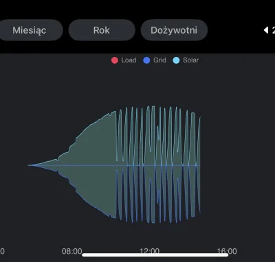 Gustavo_Fring - Jaka może być przyczyna takiej przerywanej pracy paneli? 

#fotowolta...