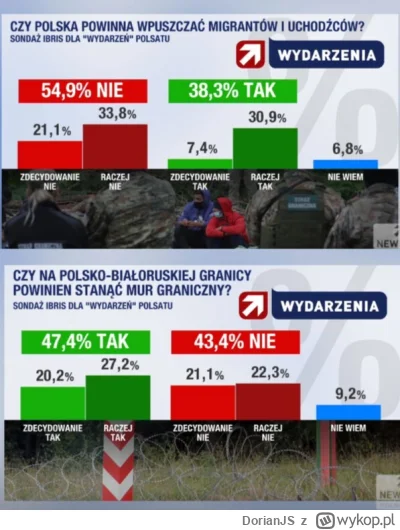 DorianJS - @sipson2 Neuropa glosowala za zwiekszeniem ilosci gwałtow