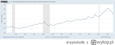 kryptoholik - Droga do recesji w USA. Duże spadki wpływów z podatku dochodowego.
http...