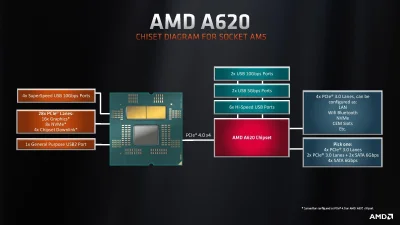 L3gion - Prawda to że #amd mocno zwiększyło wymagania co do płyt AM5, więc nawet tani...