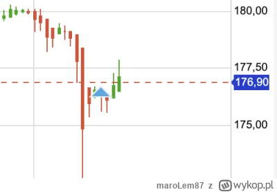 maroLem87 - @SmartCheetah: no to kupiłem twoje akcje ( ͡° ͜ʖ ͡°)  na takiego dropa cz...