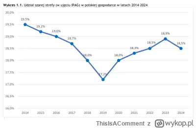 ThisIsAComment - @Koner1391: Wiesz jaki jest problem? 18.5% szarej strefy. Tak to w P...
