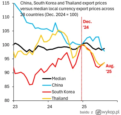 baidu - Ten wykres dobrze pokazuje wpływ ceł amerykańskich na eksport, szczególnie Ch...