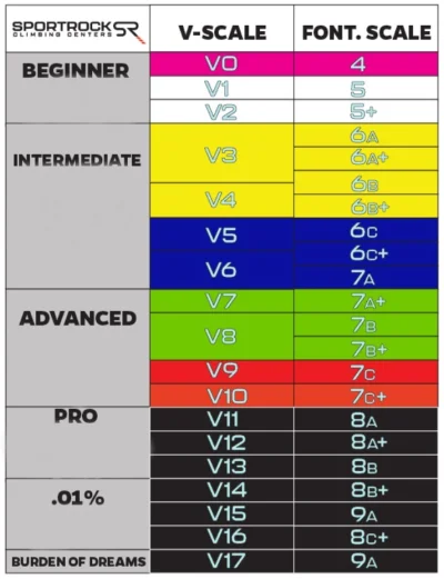 KollA - @Zielony_Minion: Przy czym skala francuska ma jeszcze 9a+, 9b i 9b+ .