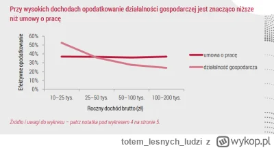 totemlesnychludzi - >Widzieliście że w tym kraju nie opłaca się pracować na etacie.

...