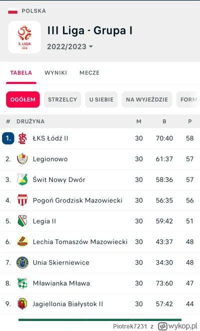 Piotrek7231 - #pilkanozna #mecz #lkslodz 
Jak dobrze pójdzie to druga drużyna awansuj...