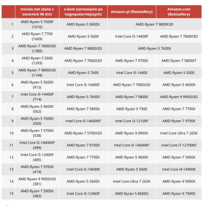 Defined - Totalna kompromitacja Incela w segmencie konsumenckim 
https://www.purepc.p...