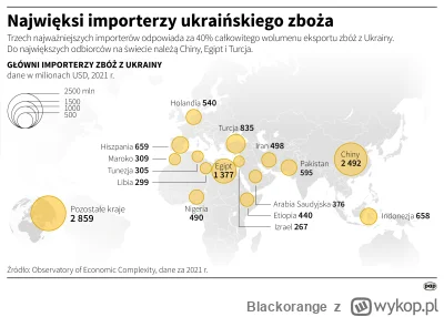 Blackorange - @Kagernak: Człowieku zobacz mapę i wolumen eksportu ukraińskiego zboża,...