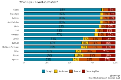 tyrytyty - Deklarowana orientacja seksualna próby 55k studentów w USA