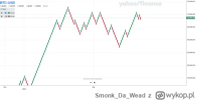 SmonkDaWead - To wykres renko, jedna świeczka tutaj to 1000 dolarów różnicy. Według m...