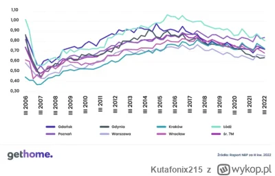 Kutafonix215 - >a potem kupowało za to dwa razy tańsze mieszkanie niż dzisiaj

@mickp...