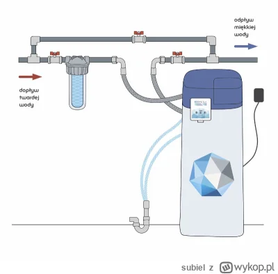 subiel - @lukaschels: zobacz jak wygląda klasyczne podłączenie zmiękczacza... masz fi...